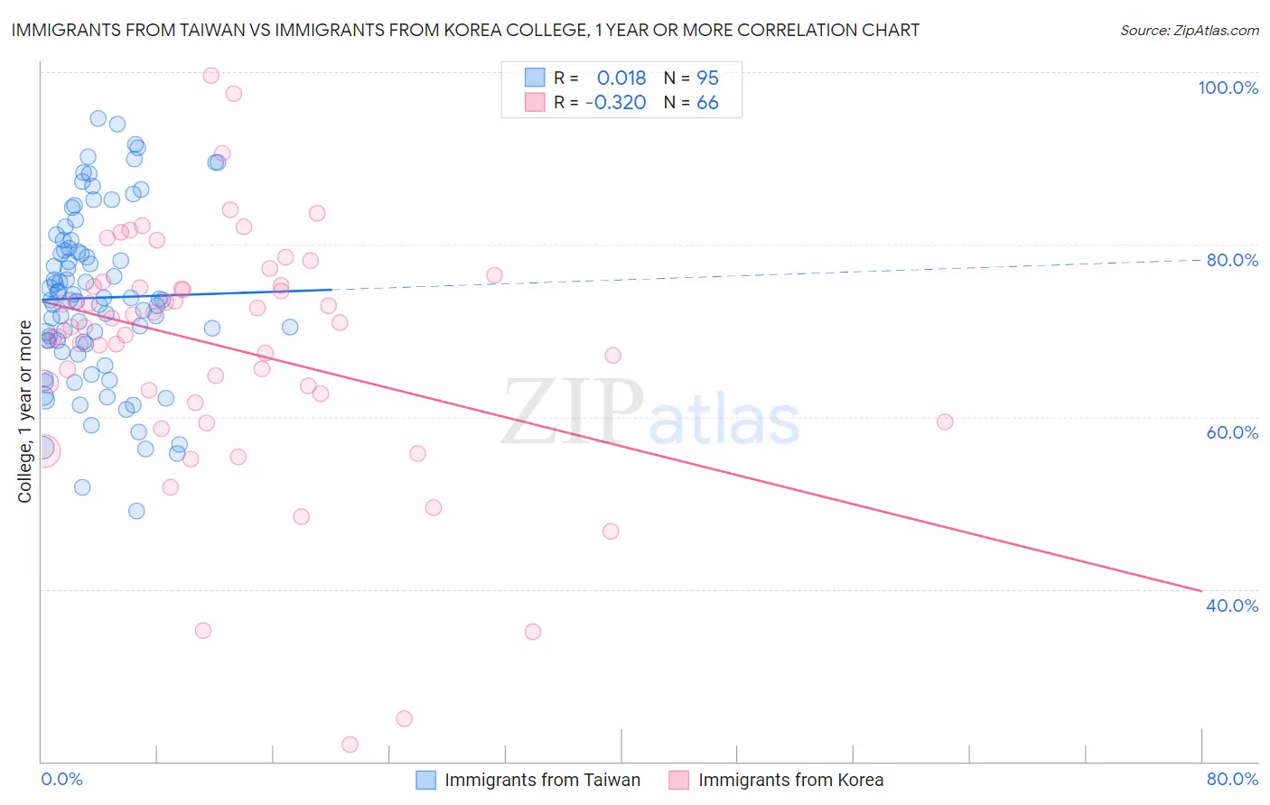 Immigrants from Taiwan vs Immigrants from Korea College, 1 year or more