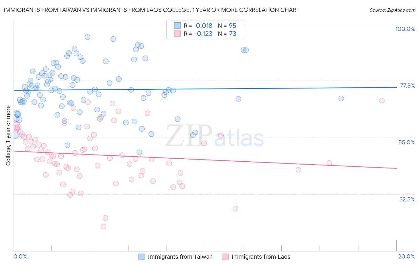 Immigrants from Taiwan vs Immigrants from Laos College, 1 year or more