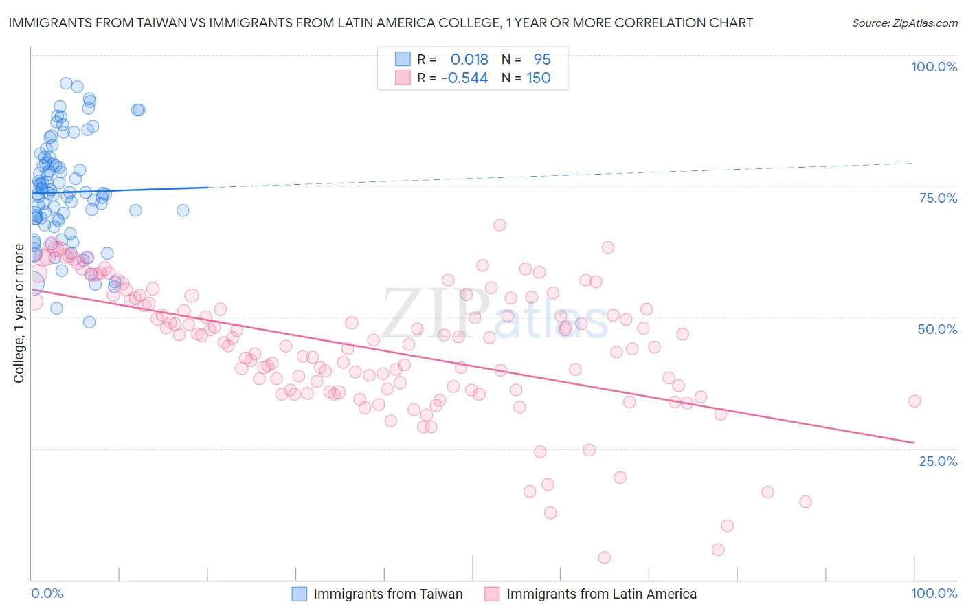 Immigrants from Taiwan vs Immigrants from Latin America College, 1 year or more