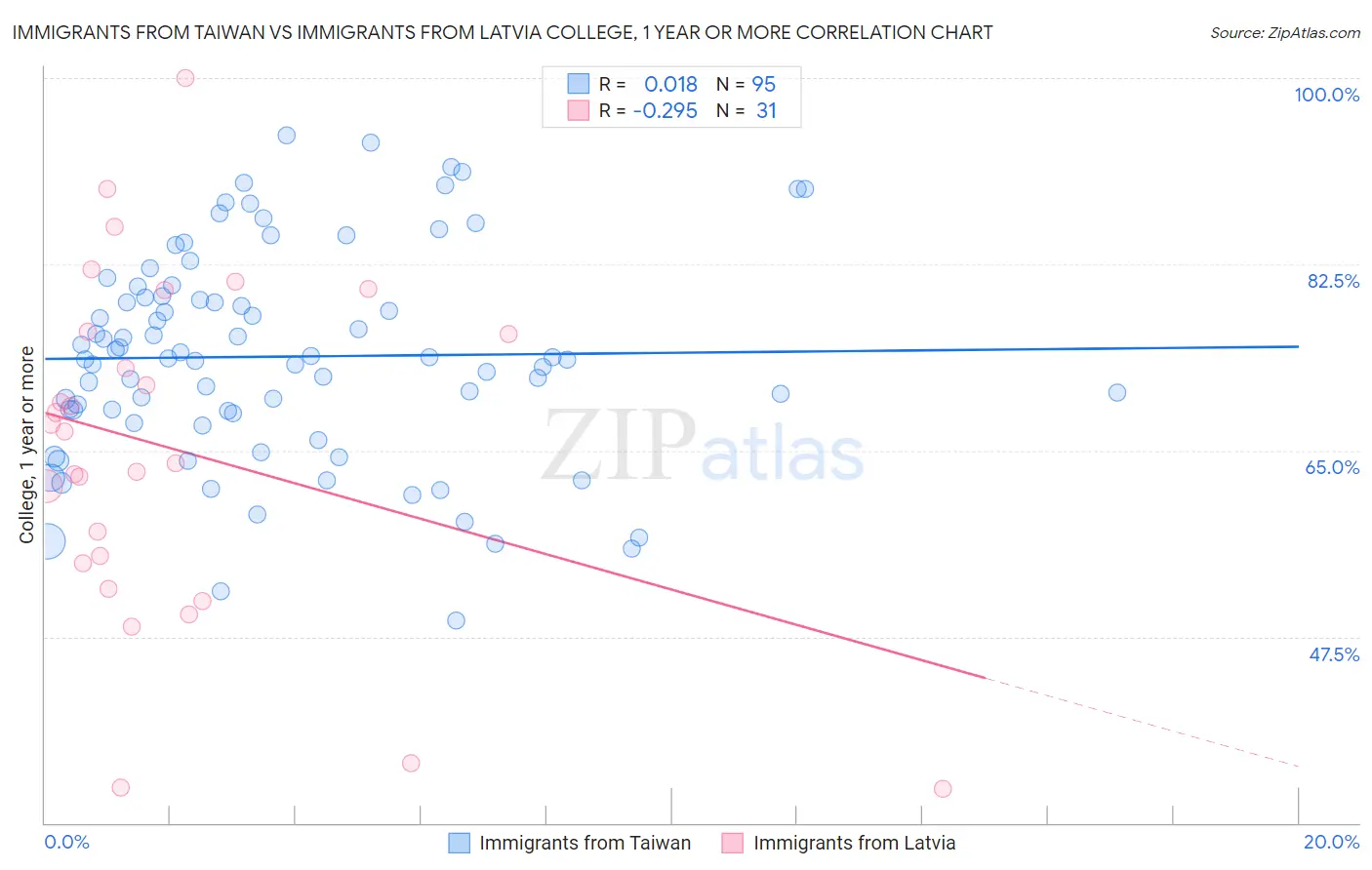 Immigrants from Taiwan vs Immigrants from Latvia College, 1 year or more