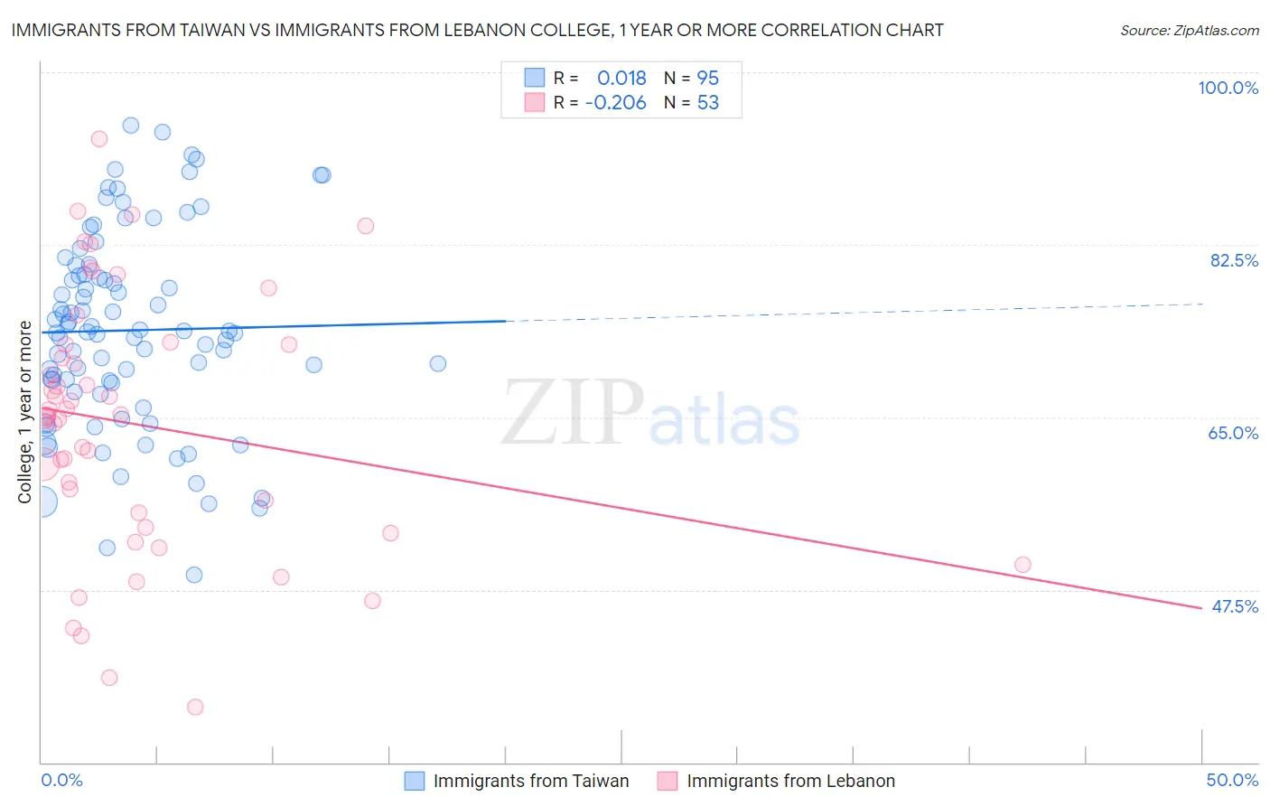 Immigrants from Taiwan vs Immigrants from Lebanon College, 1 year or more