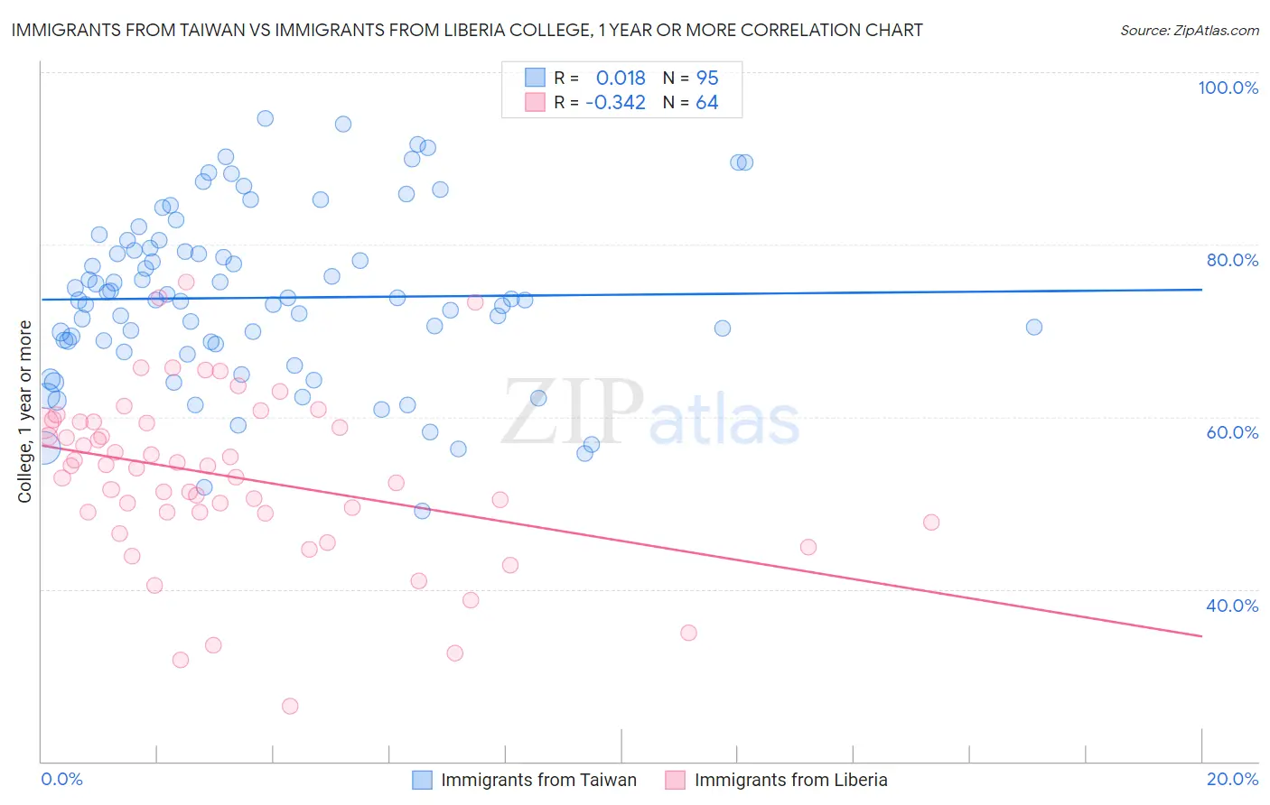 Immigrants from Taiwan vs Immigrants from Liberia College, 1 year or more