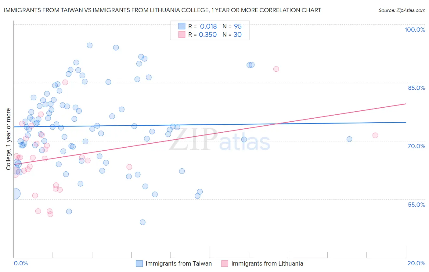 Immigrants from Taiwan vs Immigrants from Lithuania College, 1 year or more