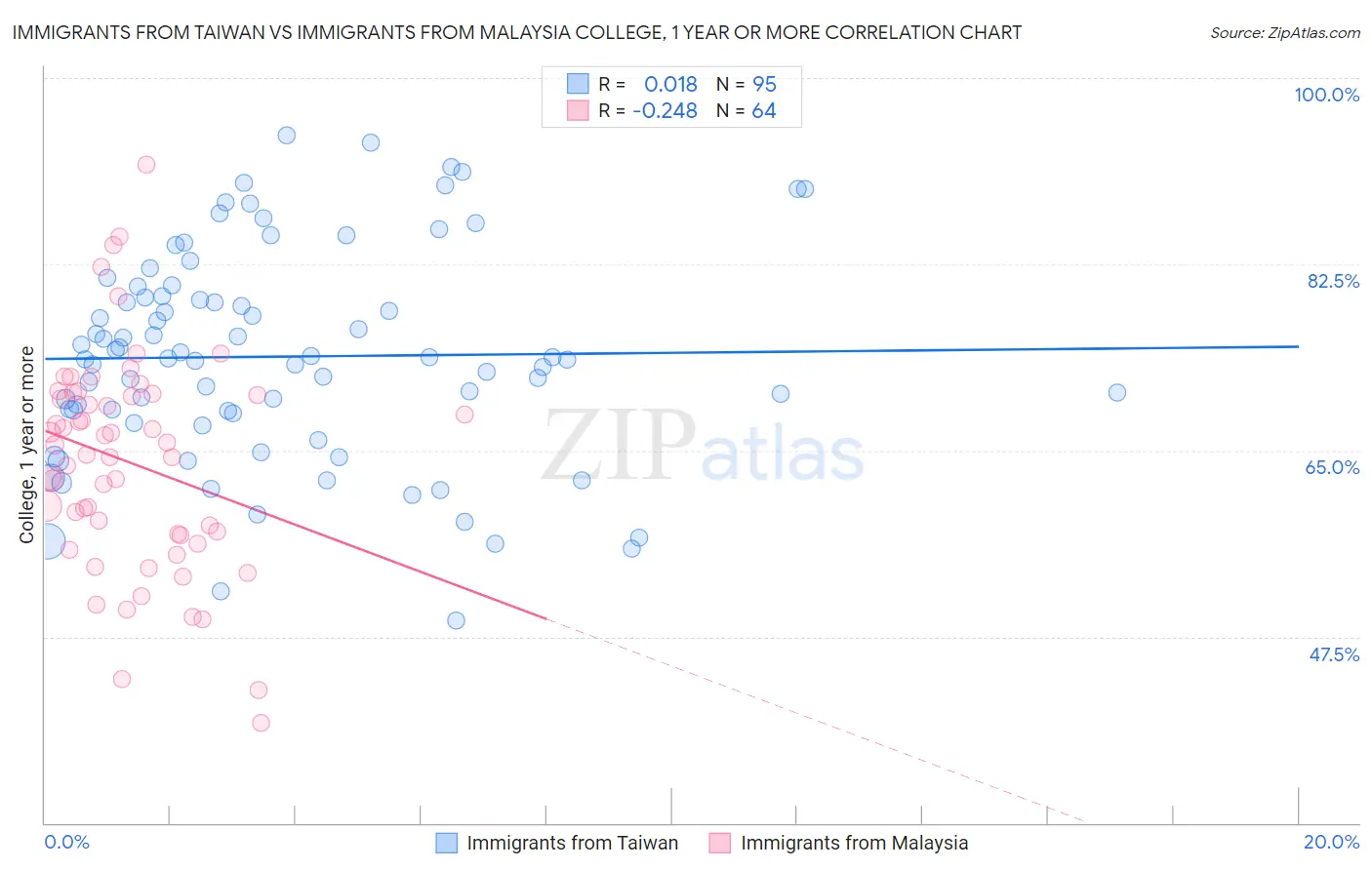 Immigrants from Taiwan vs Immigrants from Malaysia College, 1 year or more