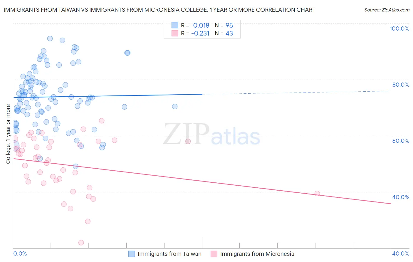 Immigrants from Taiwan vs Immigrants from Micronesia College, 1 year or more