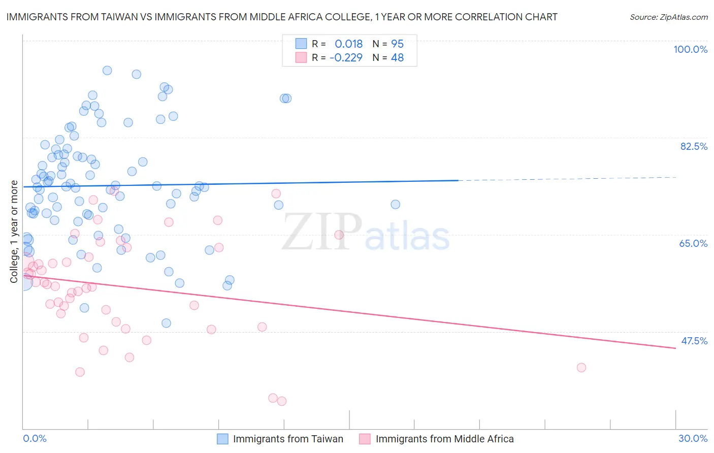 Immigrants from Taiwan vs Immigrants from Middle Africa College, 1 year or more