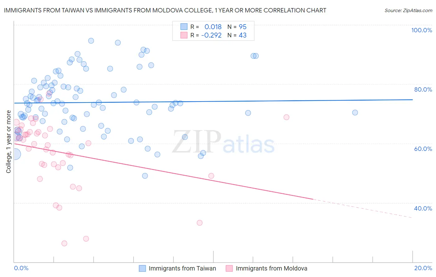 Immigrants from Taiwan vs Immigrants from Moldova College, 1 year or more