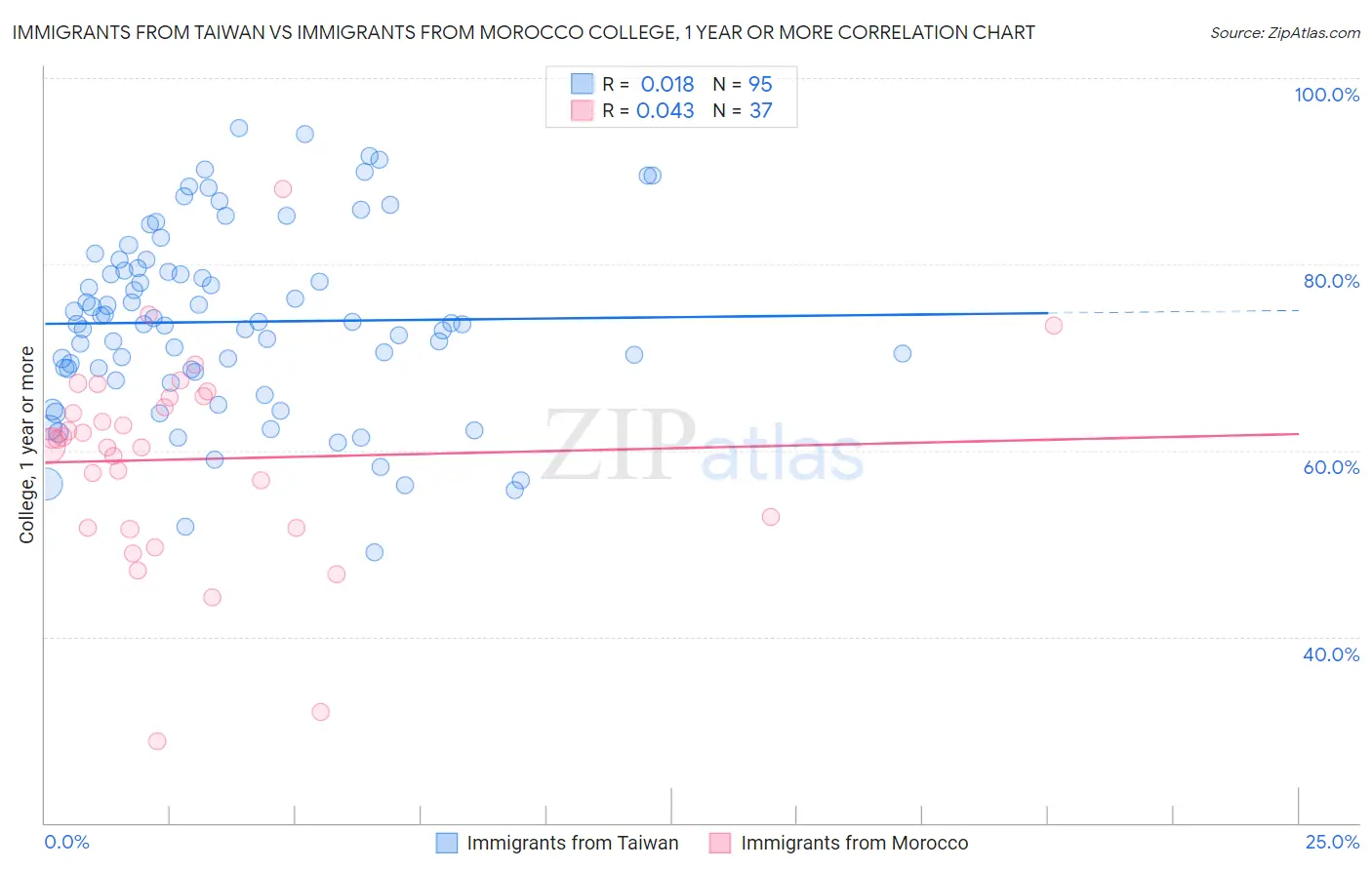 Immigrants from Taiwan vs Immigrants from Morocco College, 1 year or more