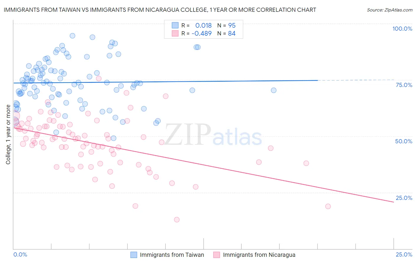 Immigrants from Taiwan vs Immigrants from Nicaragua College, 1 year or more