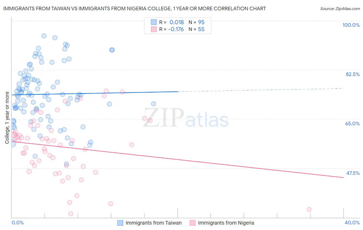 Immigrants from Taiwan vs Immigrants from Nigeria College, 1 year or more