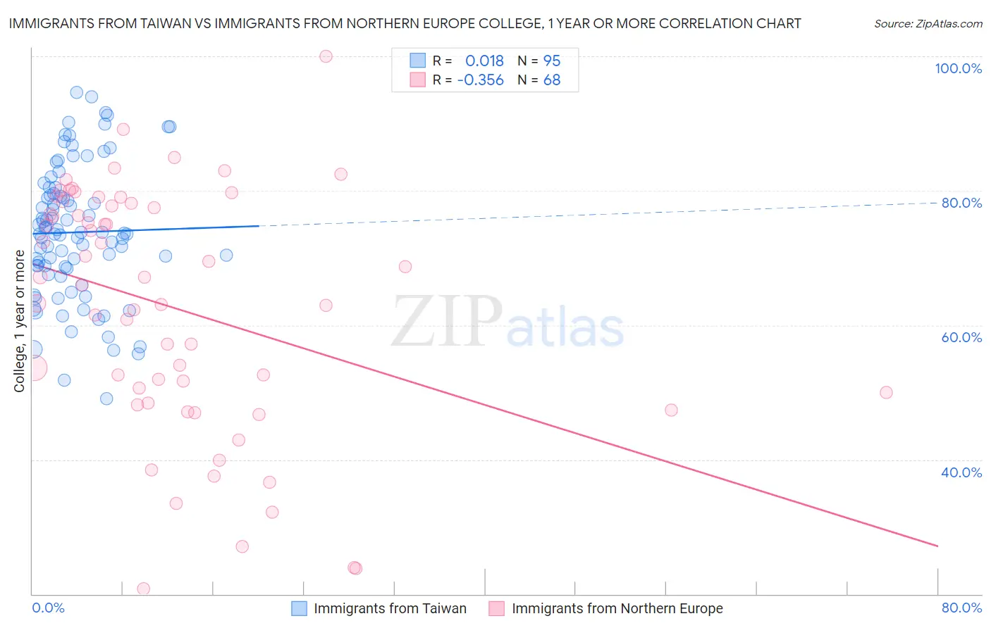 Immigrants from Taiwan vs Immigrants from Northern Europe College, 1 year or more
