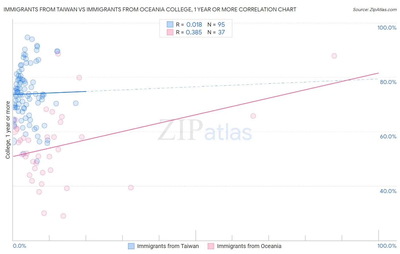 Immigrants from Taiwan vs Immigrants from Oceania College, 1 year or more