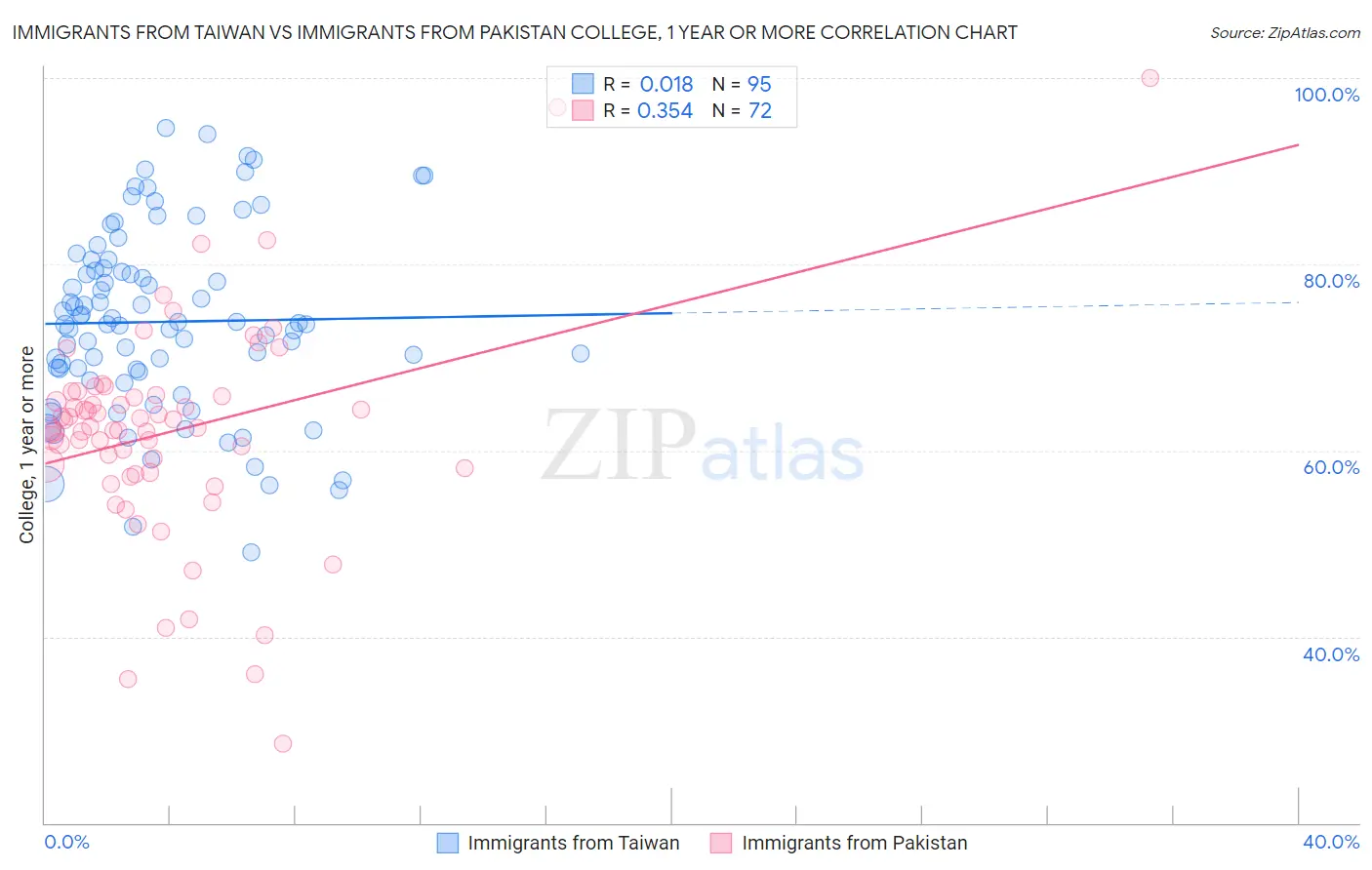 Immigrants from Taiwan vs Immigrants from Pakistan College, 1 year or more