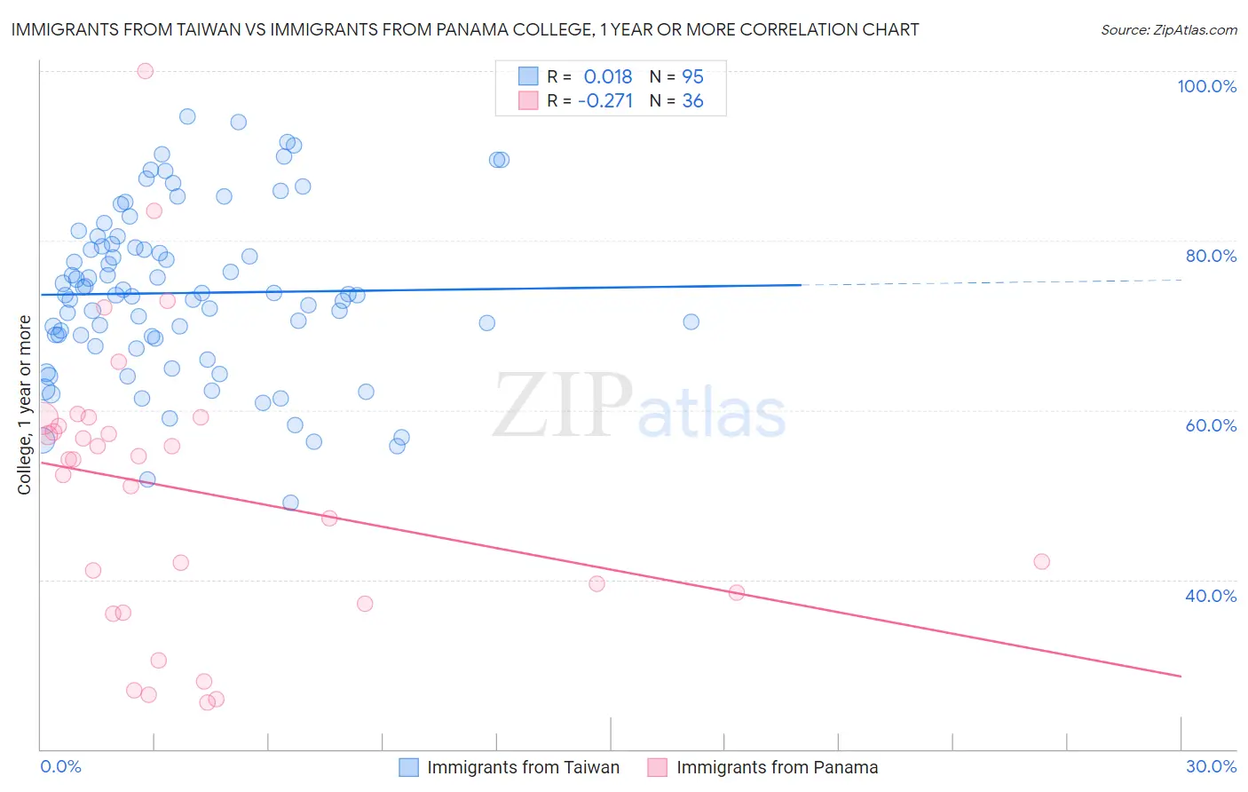 Immigrants from Taiwan vs Immigrants from Panama College, 1 year or more