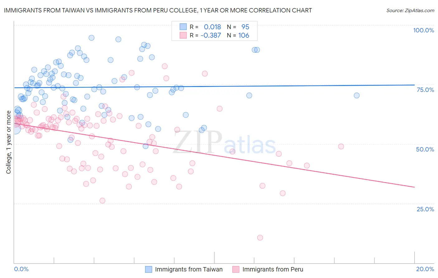 Immigrants from Taiwan vs Immigrants from Peru College, 1 year or more