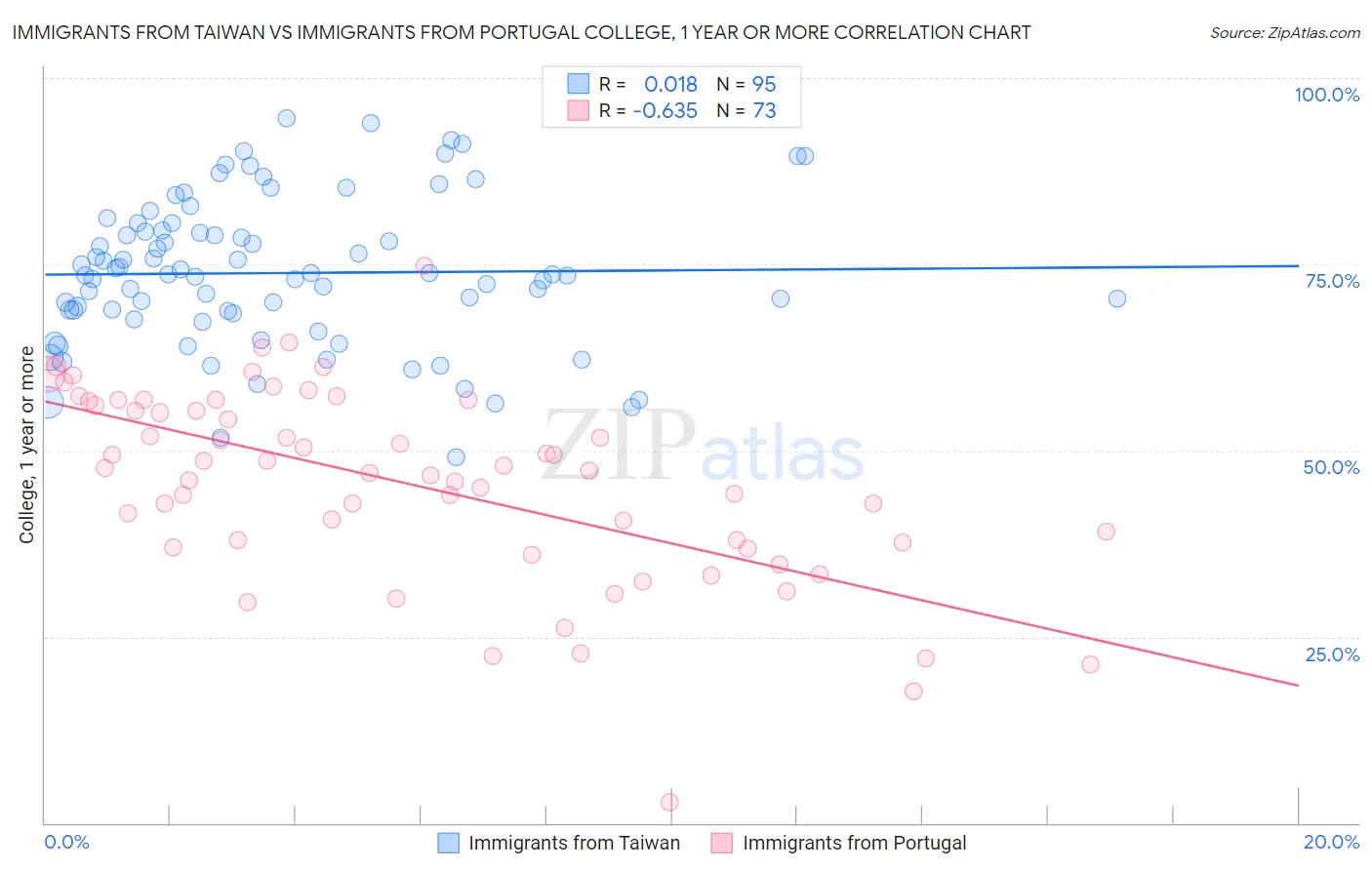 Immigrants from Taiwan vs Immigrants from Portugal College, 1 year or more