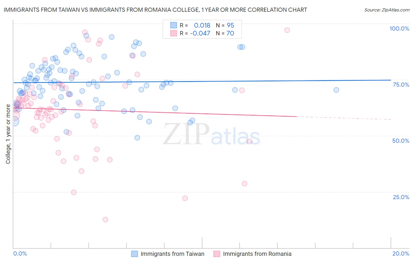 Immigrants from Taiwan vs Immigrants from Romania College, 1 year or more
