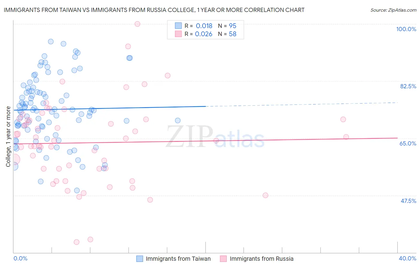 Immigrants from Taiwan vs Immigrants from Russia College, 1 year or more