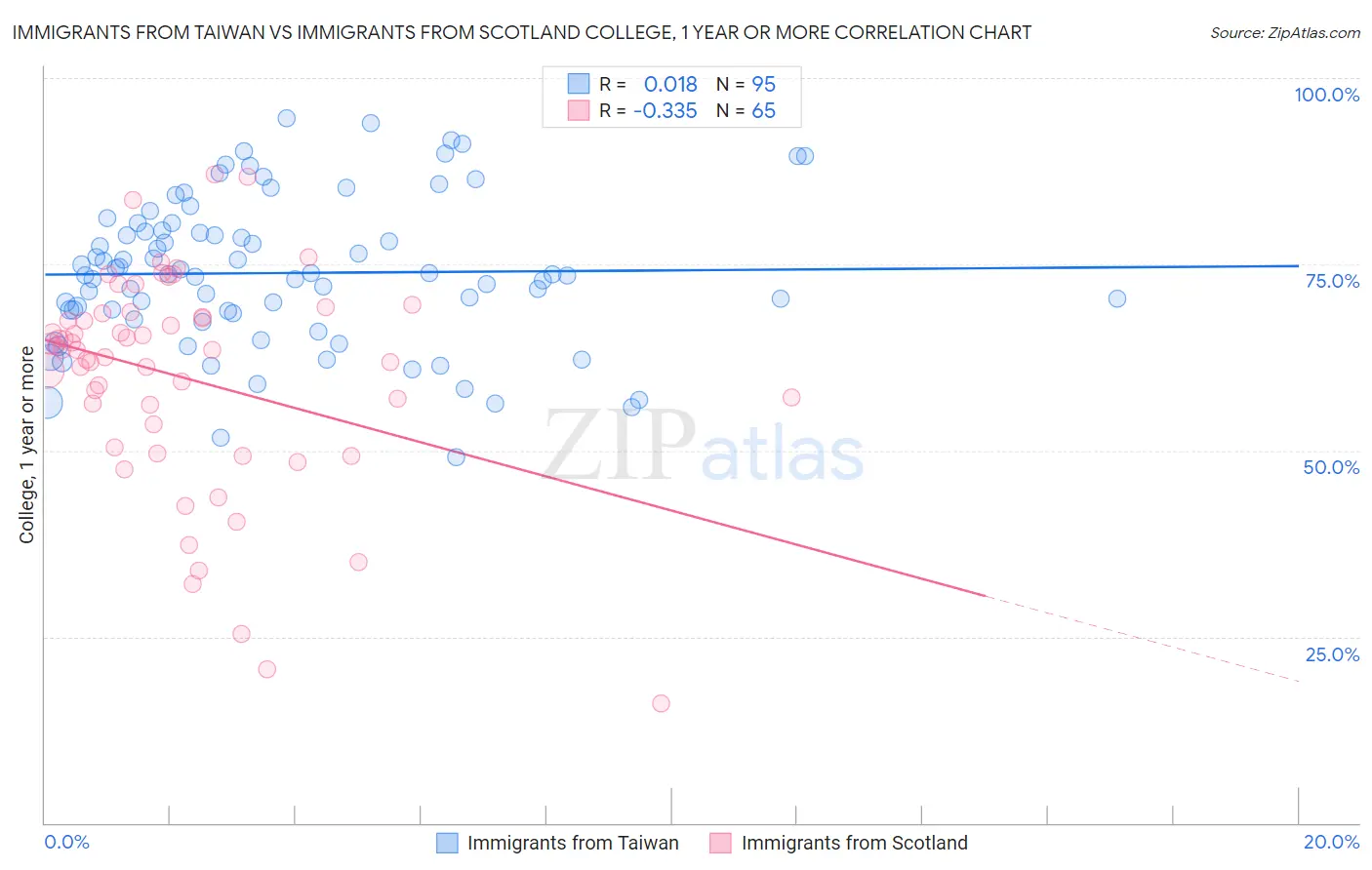 Immigrants from Taiwan vs Immigrants from Scotland College, 1 year or more