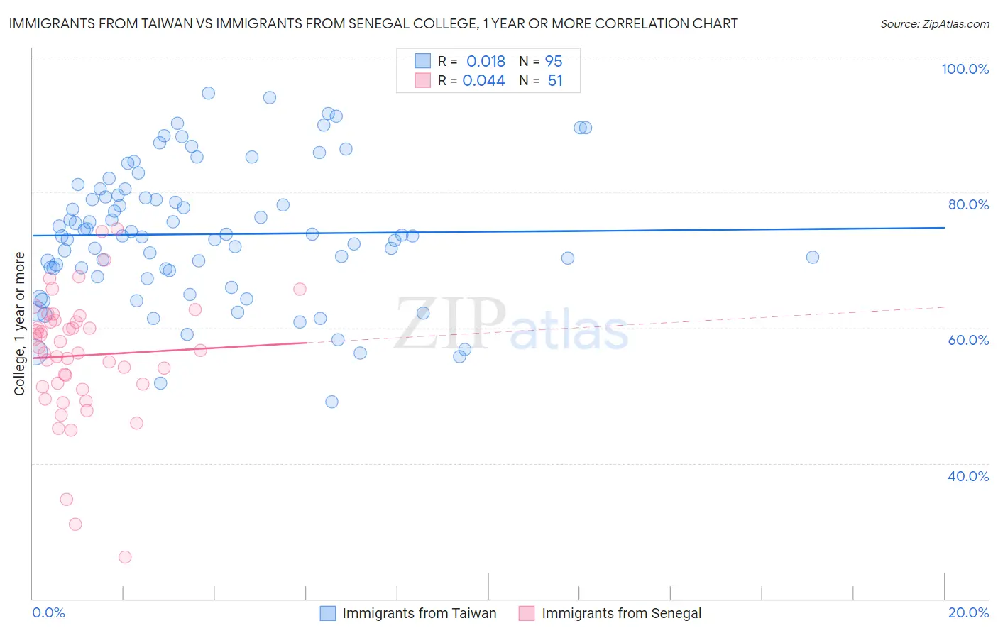 Immigrants from Taiwan vs Immigrants from Senegal College, 1 year or more