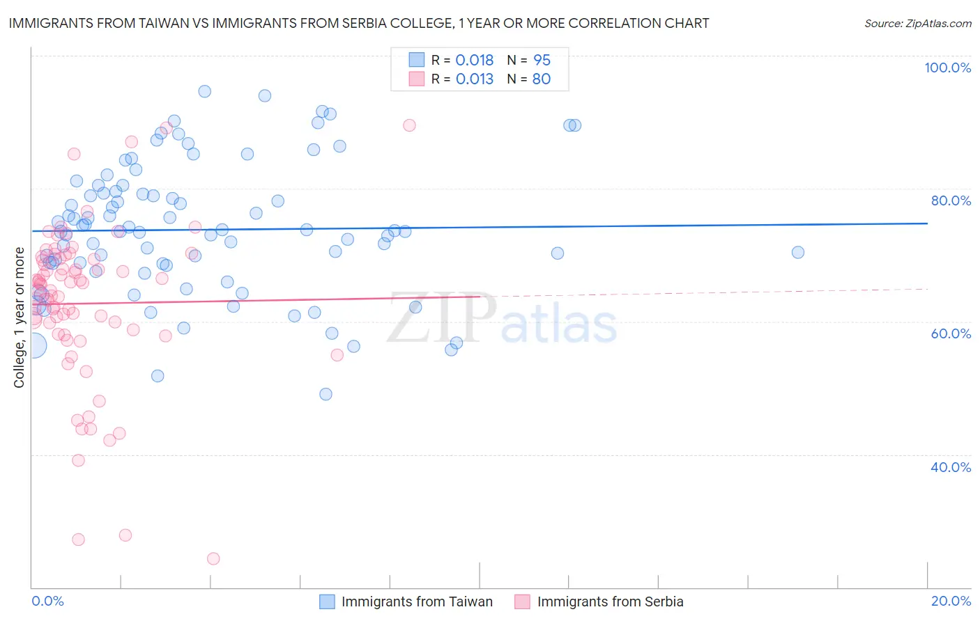 Immigrants from Taiwan vs Immigrants from Serbia College, 1 year or more
