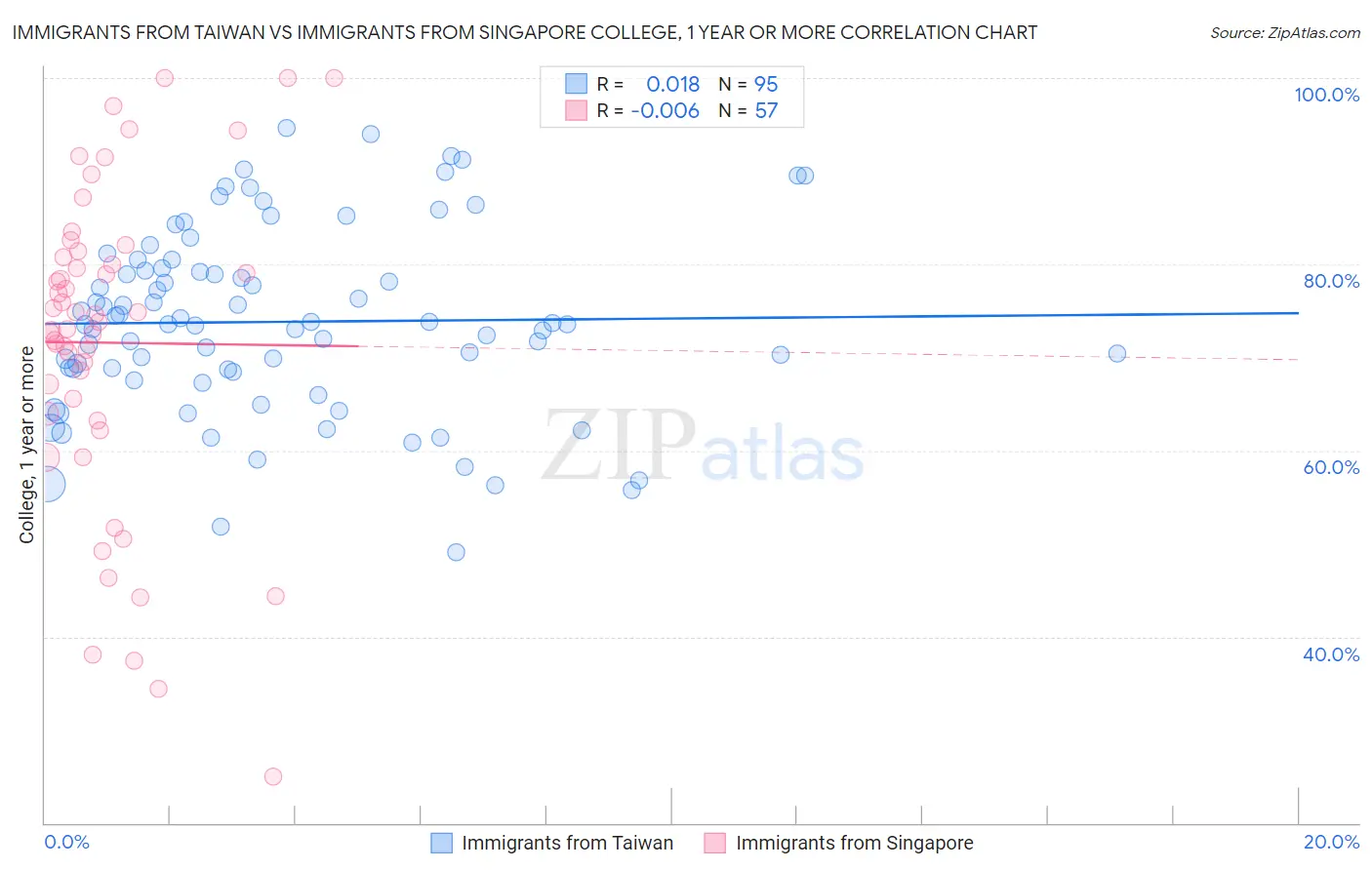 Immigrants from Taiwan vs Immigrants from Singapore College, 1 year or more