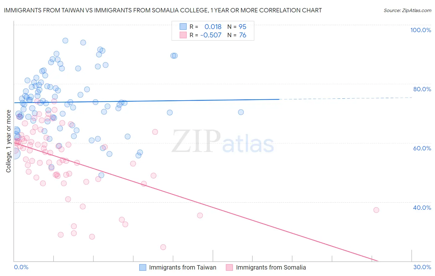 Immigrants from Taiwan vs Immigrants from Somalia College, 1 year or more