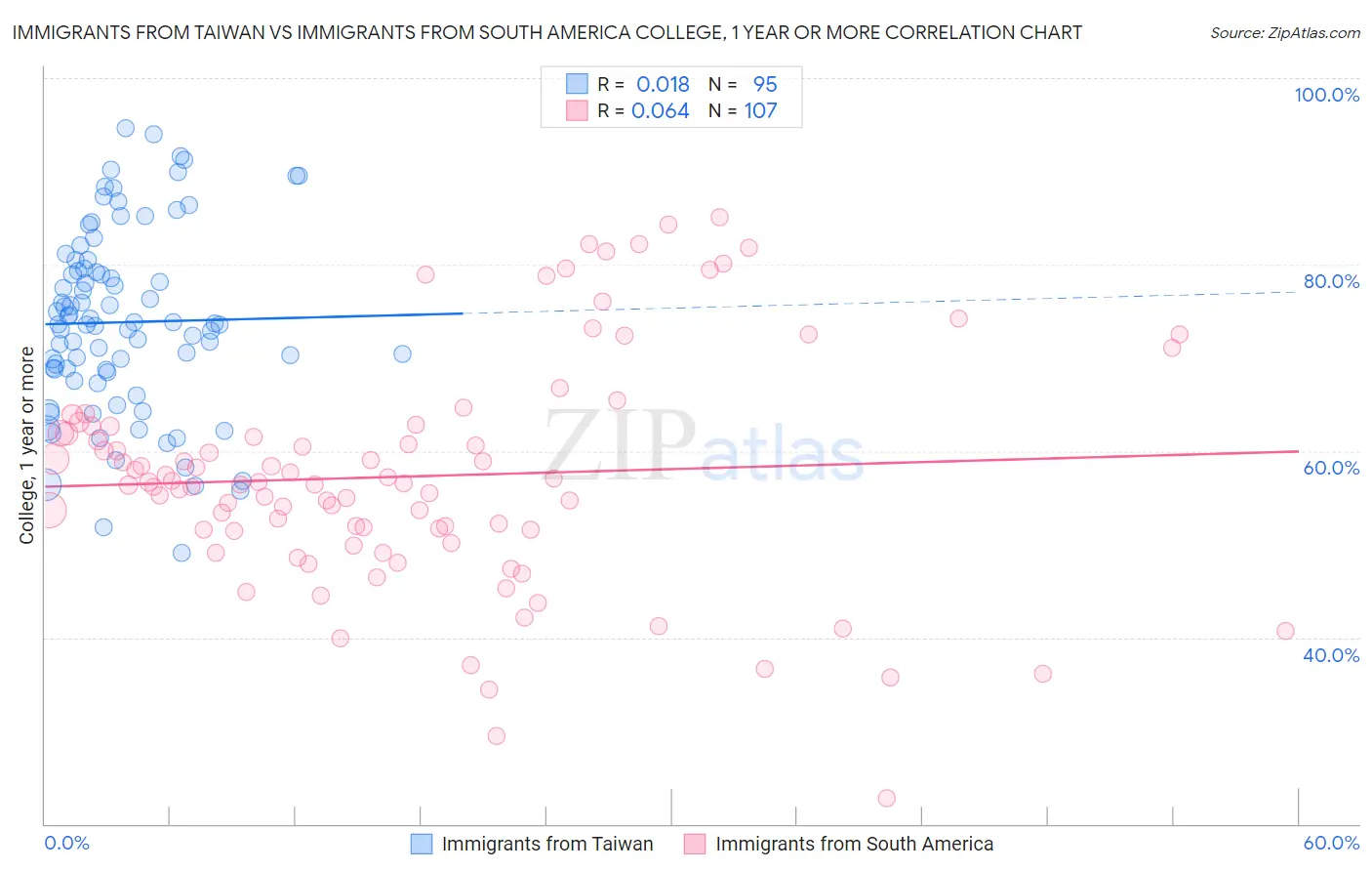 Immigrants from Taiwan vs Immigrants from South America College, 1 year or more