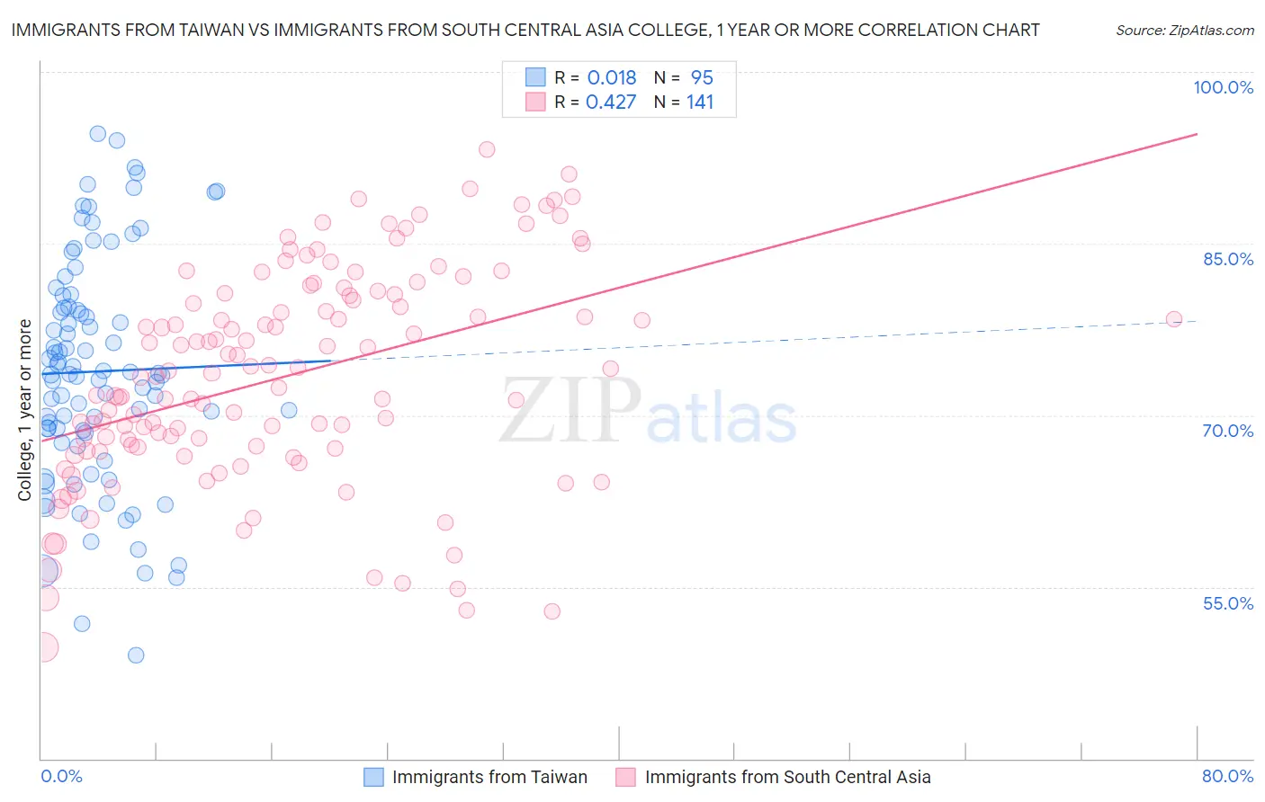 Immigrants from Taiwan vs Immigrants from South Central Asia College, 1 year or more