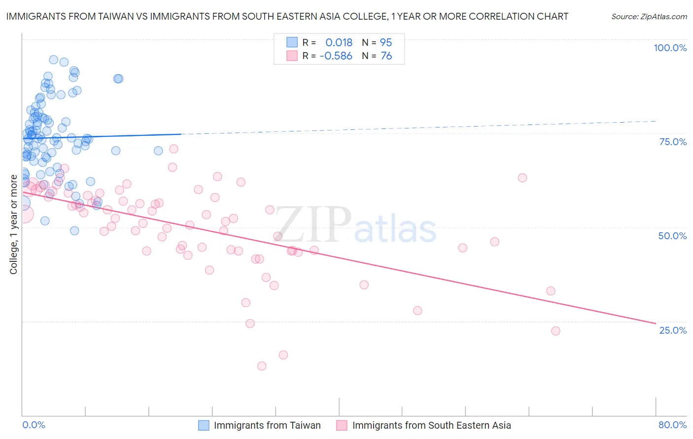 Immigrants from Taiwan vs Immigrants from South Eastern Asia College, 1 year or more