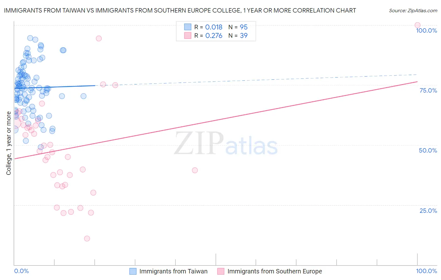 Immigrants from Taiwan vs Immigrants from Southern Europe College, 1 year or more
