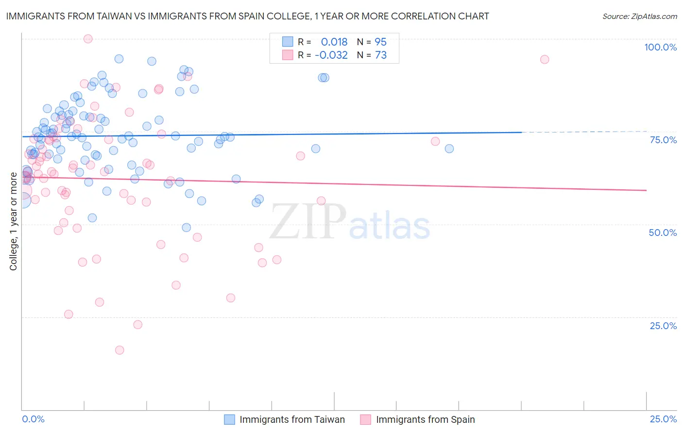 Immigrants from Taiwan vs Immigrants from Spain College, 1 year or more