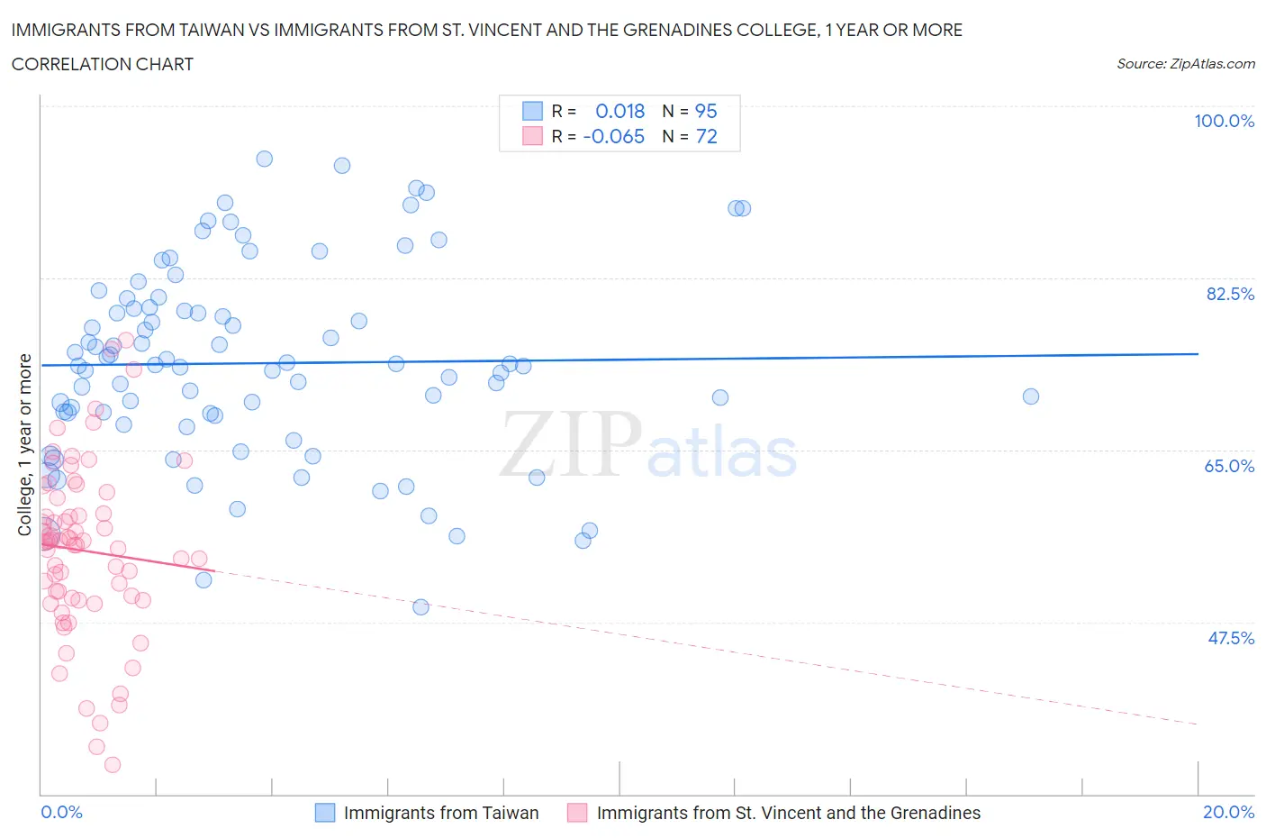 Immigrants from Taiwan vs Immigrants from St. Vincent and the Grenadines College, 1 year or more