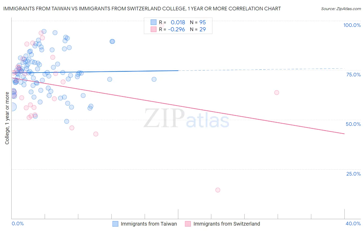 Immigrants from Taiwan vs Immigrants from Switzerland College, 1 year or more