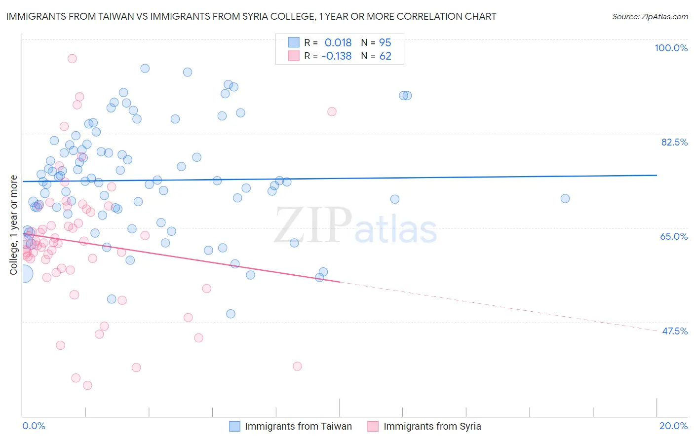 Immigrants from Taiwan vs Immigrants from Syria College, 1 year or more