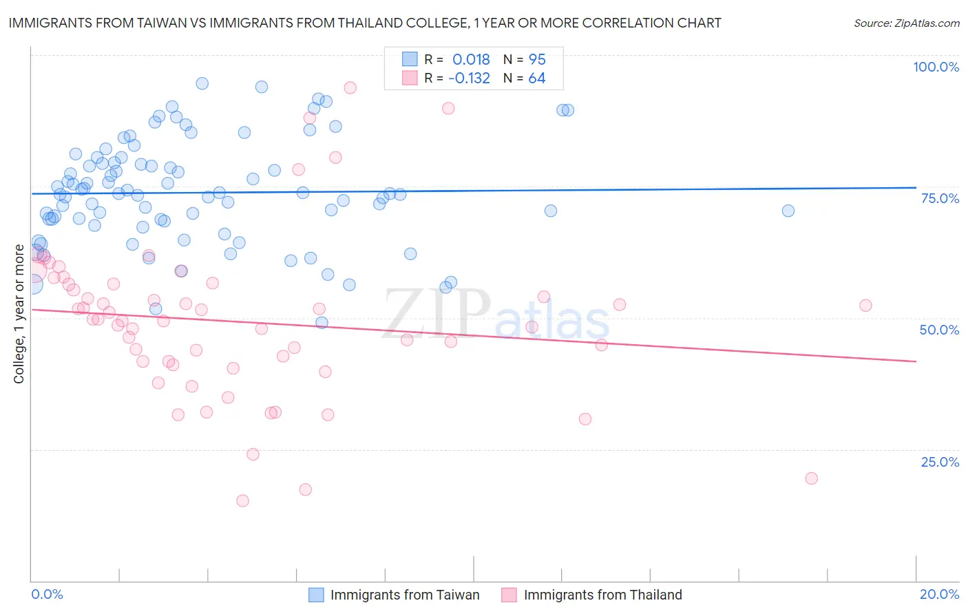 Immigrants from Taiwan vs Immigrants from Thailand College, 1 year or more