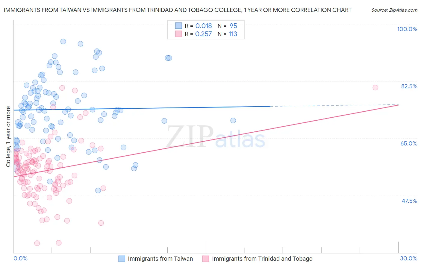 Immigrants from Taiwan vs Immigrants from Trinidad and Tobago College, 1 year or more