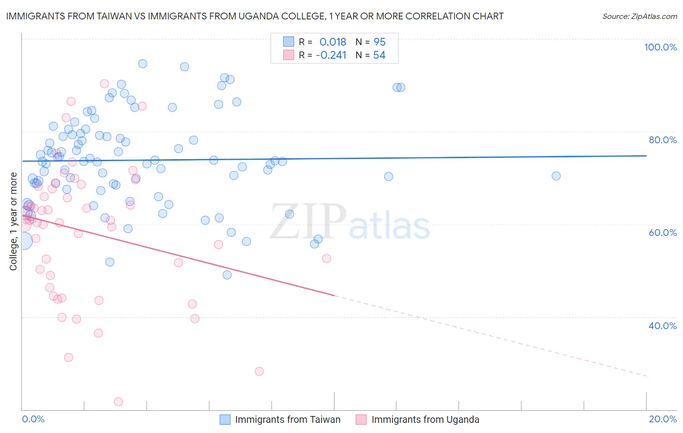 Immigrants from Taiwan vs Immigrants from Uganda College, 1 year or more