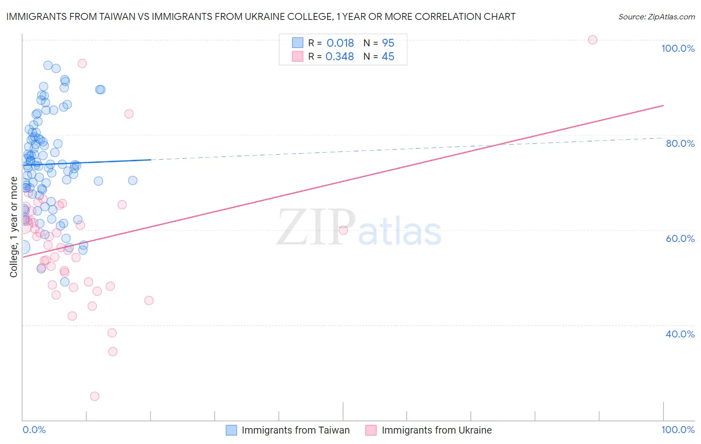 Immigrants from Taiwan vs Immigrants from Ukraine College, 1 year or more