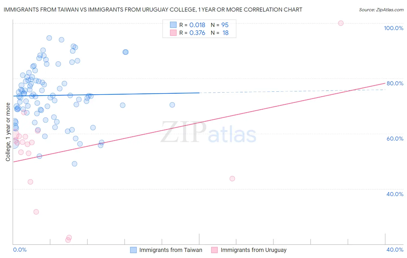 Immigrants from Taiwan vs Immigrants from Uruguay College, 1 year or more