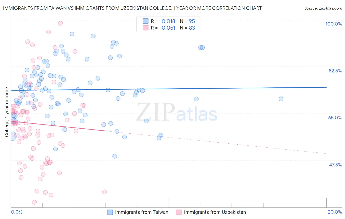Immigrants from Taiwan vs Immigrants from Uzbekistan College, 1 year or more