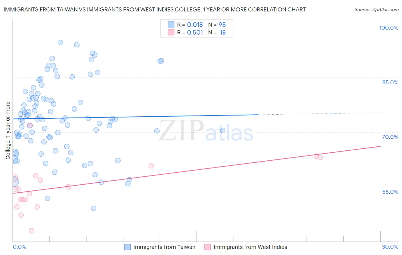 Immigrants from Taiwan vs Immigrants from West Indies College, 1 year or more