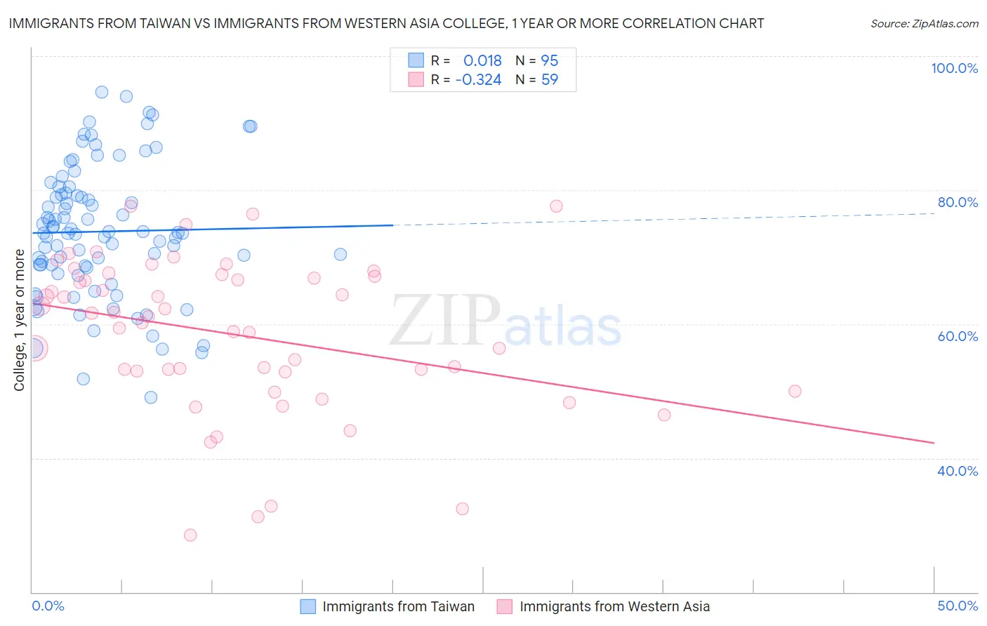 Immigrants from Taiwan vs Immigrants from Western Asia College, 1 year or more