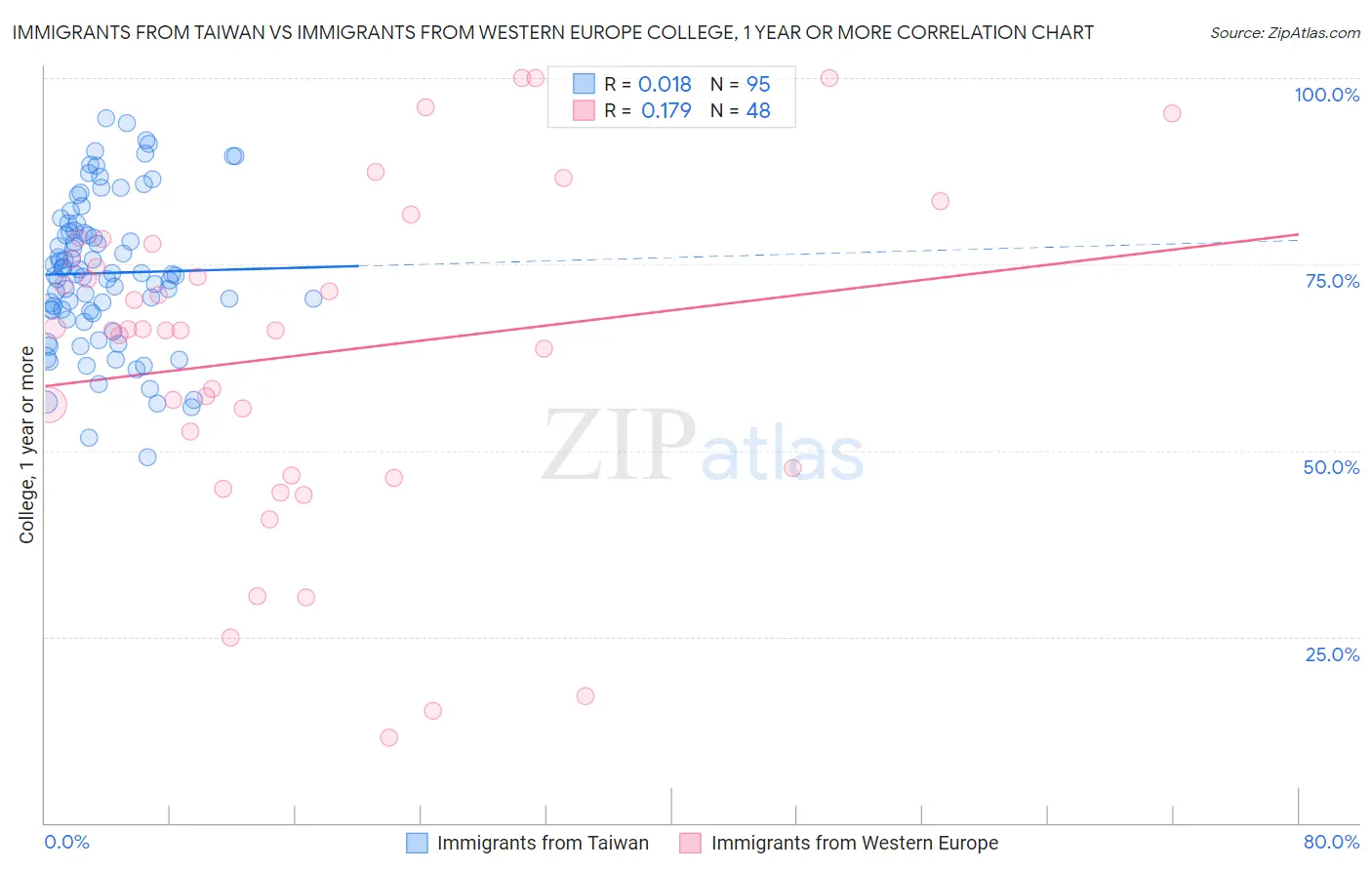 Immigrants from Taiwan vs Immigrants from Western Europe College, 1 year or more