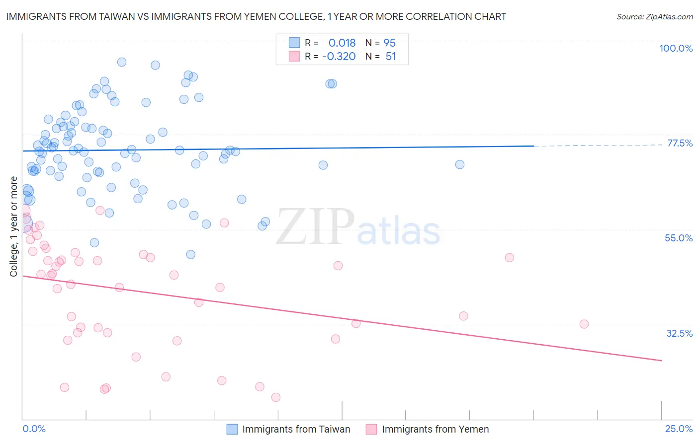 Immigrants from Taiwan vs Immigrants from Yemen College, 1 year or more