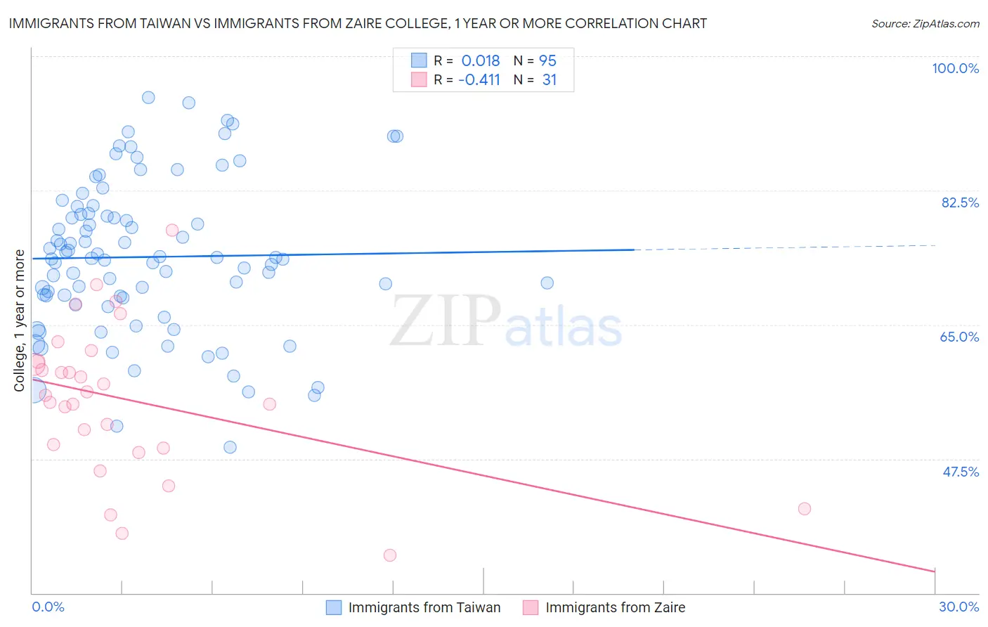 Immigrants from Taiwan vs Immigrants from Zaire College, 1 year or more