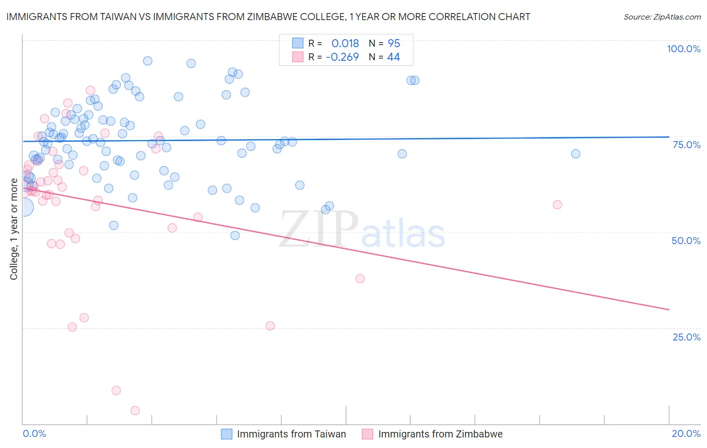 Immigrants from Taiwan vs Immigrants from Zimbabwe College, 1 year or more