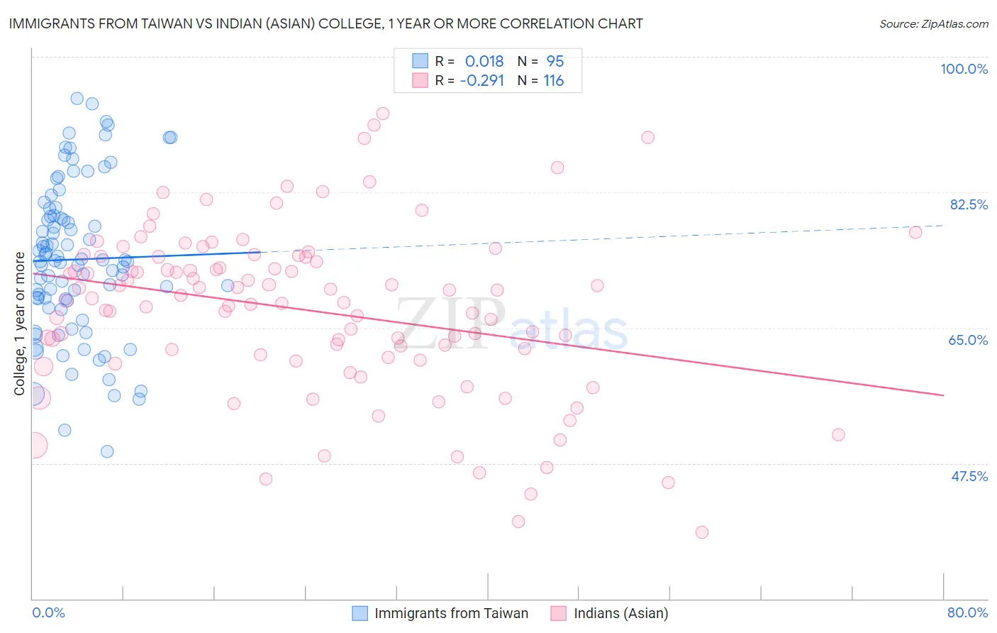 Immigrants from Taiwan vs Indian (Asian) College, 1 year or more