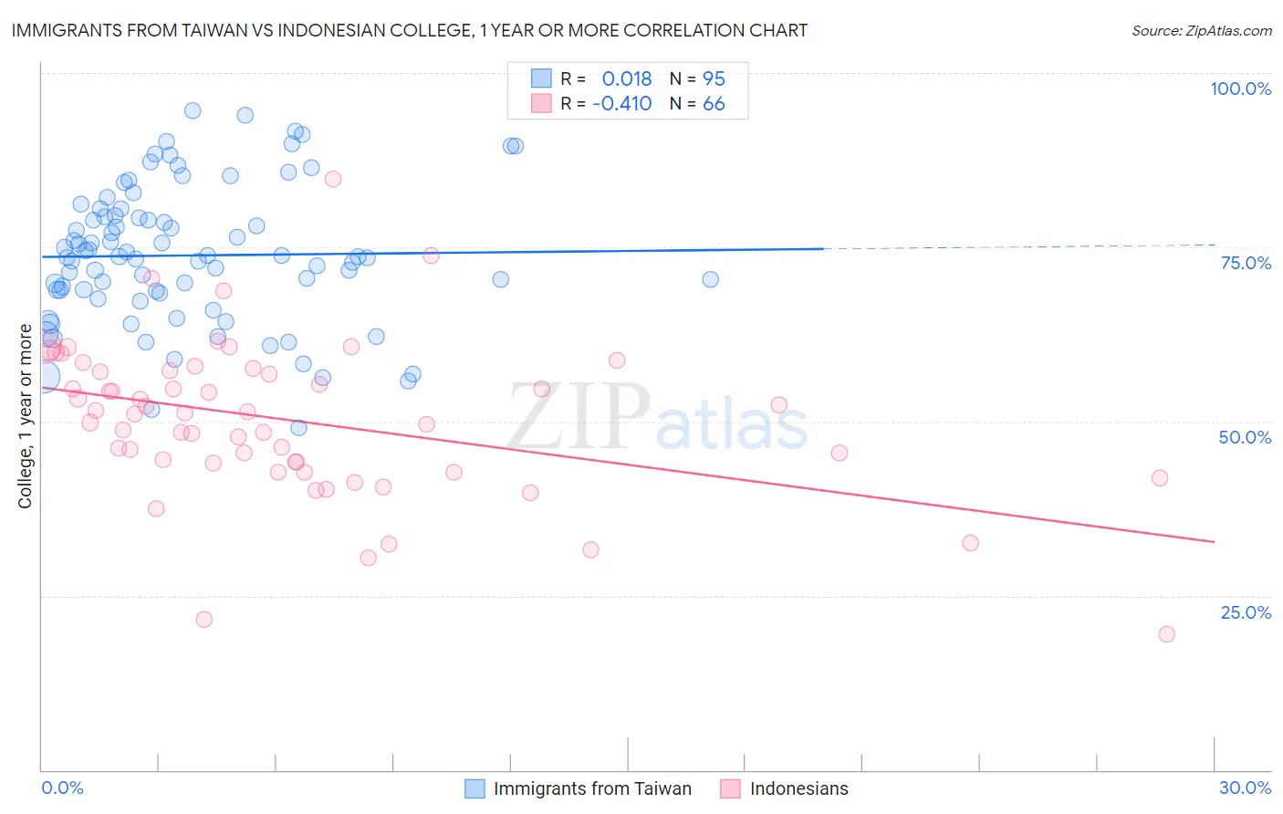 Immigrants from Taiwan vs Indonesian College, 1 year or more