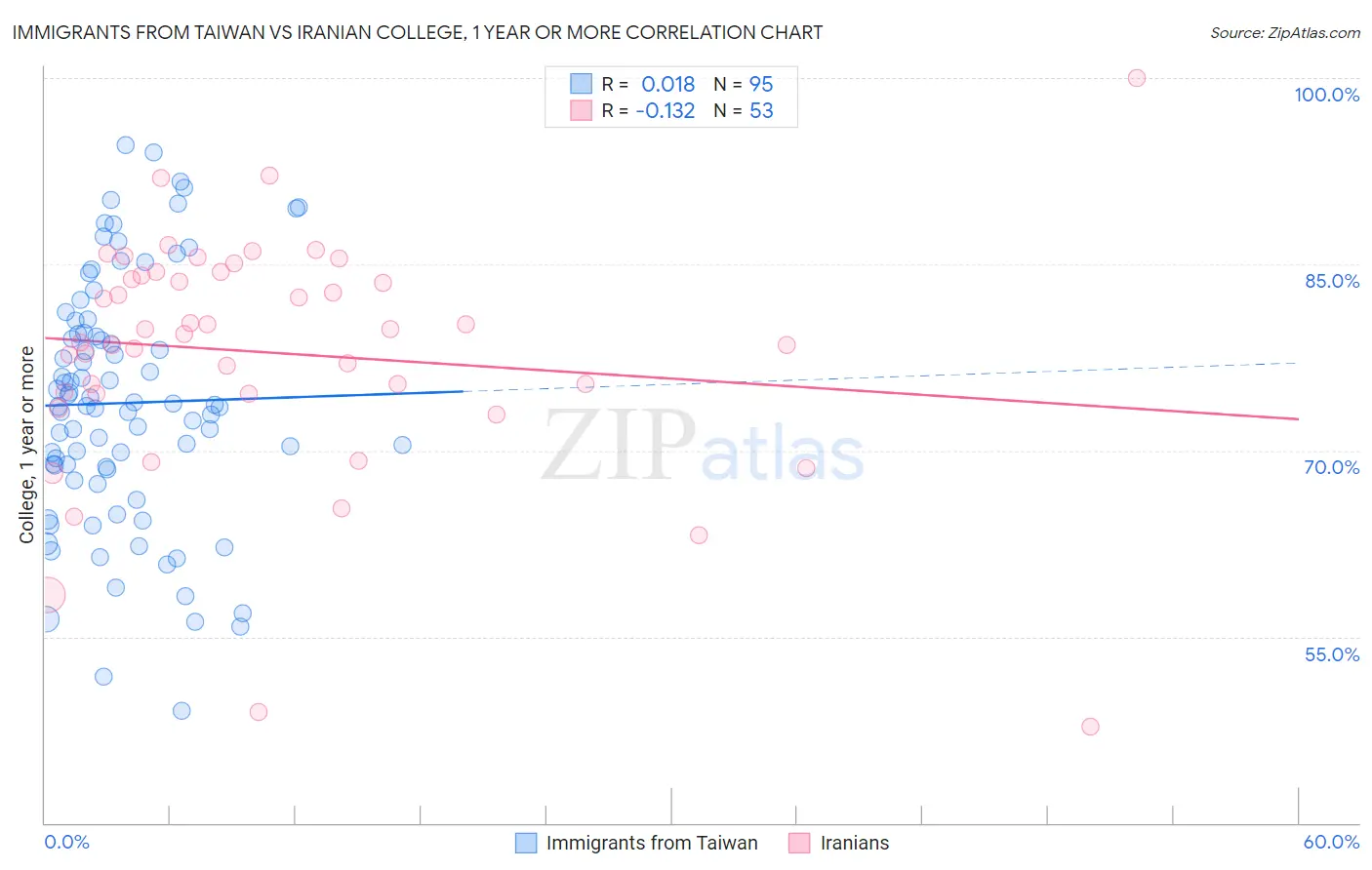 Immigrants from Taiwan vs Iranian College, 1 year or more